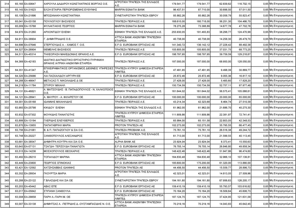 823,47 0,65 317 65,041 ΕΑ-03158 ΠΟΥΛΙΟΓΛΟΥ ΒΑΣΙΛΕΙΟΣ ΤΡΑΠΕΖΑ ΠΕΙΡΑΙΩΣ 168.610,00 160.718,00 56.251,30 104.466,70 0,65 318 65,009 ΕΑ-15768 ΦΥΛΑΚΤΑΚΗΣ ΓΕΩΡΓΙΟΣ MARFIN EGNATIA BANK 78.275,28 73.