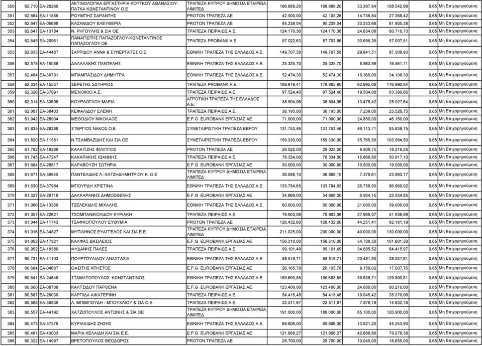 ΡΗΓΟΥΛΗΣ & ΣΙΑ ΟΕ ΤΡΑΠΕΖΑ ΠΕΙΡΑΙΩΣ 124.170,36 124.170,36 24.834,08 80.710,73 0,65 354 ΠΑΝΑΓΙΩΤΗΣ ΠΑΠΑΖΟΓΛΟΥ-ΚΩΝΣΤΑΝΤΙΝΟΣ 62,645 ΕΑ-20961 ΠΑΠΑΖΟΓΛΟΥ ΟΕ ΤΡΑΠΕΖΑ PROBANK 97.022,63 87.703,86 30.696,35 57.