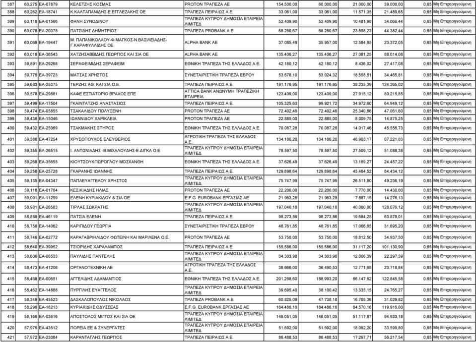 382,44 0,65 391 60,069 ΕΑ-19447 Μ. ΠΑΠΑΝΙΚΟΛΑΟΥ-Φ.ΜΑΓΚΟΣ-Ν.ΒΑΣΙΛΕΙΑΔΗΣ- Γ.ΚΑΡΑΦΥΛΛΙΔΗΣ ΟΕ ALPHA BANK ΑΕ 37.085,46 35.957,00 12.584,95 23.