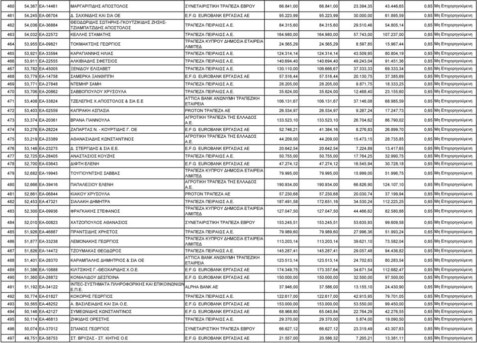 805,14 0,65 463 54,032 ΕΑ-22572 ΚΕΛΛΗΣ ΣΤΑΜΑΤΗΣ ΤΡΑΠΕΖΑ ΠΕΙΡΑΙΩΣ 164.980,00 164.980,00 57.743,00 107.237,00 0,65 464 53,955 ΕΑ-09821 ΤΟΚΜΑΚΤΣΗΣ ΓΕΩΡΓΙΟΣ 24.565,29 24.565,29 8.597,85 15.