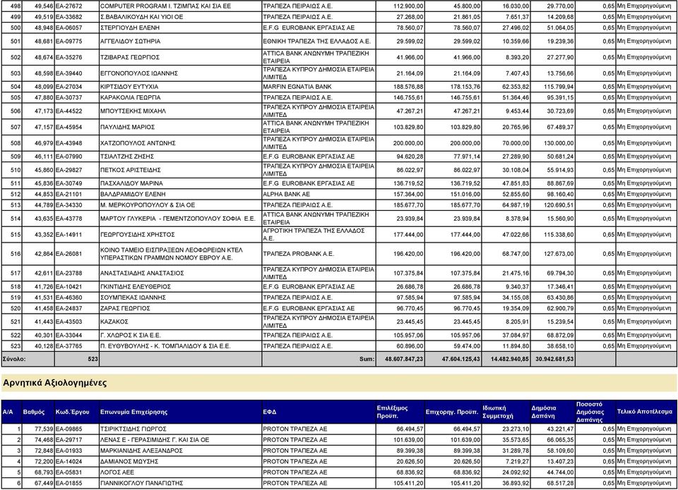 064,05 0,65 501 48,681 ΕΑ-09775 ΑΓΓΕΛΙΔΟΥ ΣΩΤΗΡΙΑ ΕΘΝΙΚΗ ΤΡΑΠΕΖΑ ΤΗΣ ΕΛΛΑΔΟΣ 29.599,02 29.599,02 10.359,66 19.239,36 0,65 502 48,674 ΕΑ-35276 TZIBΑΡΑΣ ΓΕΩΡΓΙΟΣ 41.966,00 41.966,00 8.393,20 27.