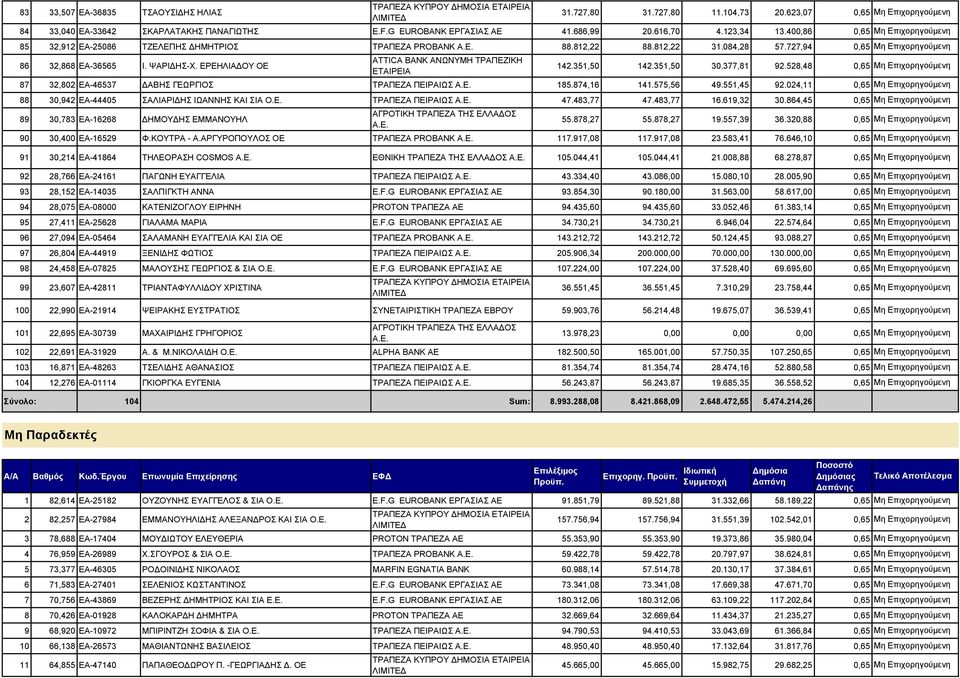 528,48 0,65 87 32,802 ΕΑ-46537 ΔΑΒΗΣ ΓΕΩΡΓΙΟΣ ΤΡΑΠΕΖΑ ΠΕΙΡΑΙΩΣ 185.874,16 141.575,56 49.551,45 92.024,11 0,65 88 30,942 ΕΑ-44405 ΣΑΛΙΑΡΙΔΗΣ ΙΩΑΝΝΗΣ ΚΑΙ ΣΙΑ Ο.Ε. ΤΡΑΠΕΖΑ ΠΕΙΡΑΙΩΣ 47.483,77 47.