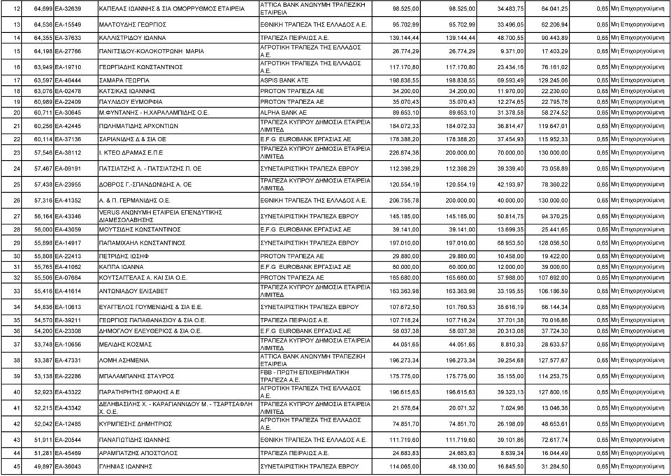 403,29 0,65 16 63,949 ΕΑ-19710 ΓΕΩΡΓΙΑΔΗΣ ΚΩΝΣΤΑΝΤΙΝΟΣ 117.170,80 117.170,80 23.434,16 76.161,02 0,65 17 63,597 ΕΑ-46444 ΣΑΜΑΡΑ ΓΕΩΡΓΙΑ ASPIS BANK ATE 198.838,55 198.838,55 69.593,49 129.