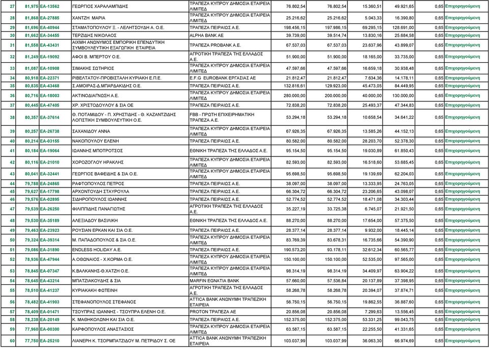 684,58 0,65 31 ΑΙΧΜΗ ΑΝΩΝΥΜΟΣ ΕΜΠΟΡΙΚΗ ΕΠΕΝΔΥΤΙΚΗ 81,558 ΕΑ-43431 ΣΥΜΒΟΥΛΕΥΤΙΚΗ ΕΞΑΓΩΓΙΚΗ 32 81,249 ΕΑ-19092 ΑΦΟΙ Β. ΜΠΕΡΤΟΥ Ο.Ε. 33 81,087 ΕΑ-10908 ΣΙΜΑΚΗΣ ΣΩΤΗΡΙΟΣ ΤΡΑΠΕΖΑ PROBANK 67.537,03 67.