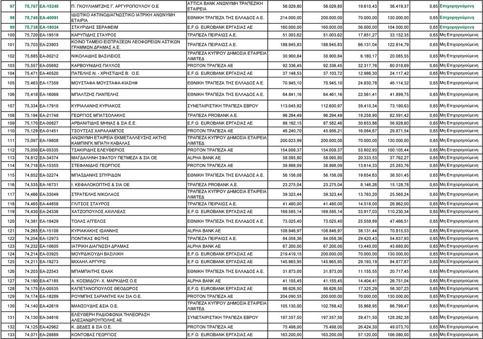 G EUROBANK ΕΡΓΑΣΙΑΣ ΑΕ 160.000,00 160.000,00 56.000,00 104.000,00 0,65 100 75,720 ΕΑ-19519 ΚΑΡΥΠΙΔΗΣ ΣΤΑΥΡΟΣ ΤΡΑΠΕΖΑ ΠΕΙΡΑΙΩΣ 51.003,62 51.003,62 17.851,27 33.