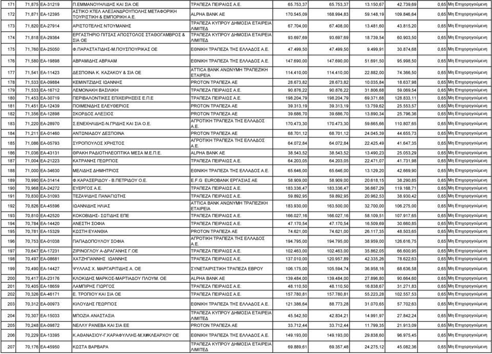 ΣΙΑ ΟΕ ALPHA BANK ΑΕ 170.545,09 168.994,83 59.148,19 109.846,64 0,65 67.704,00 67.408,00 13.481,60 43.815,20 0,65 93.697,69 93.697,69 18.739,54 60.903,50 0,65 175 71,760 ΕΑ-25050 Φ.ΠΑΡΑΣΤΑΤΙΔΗΣ-Μ.