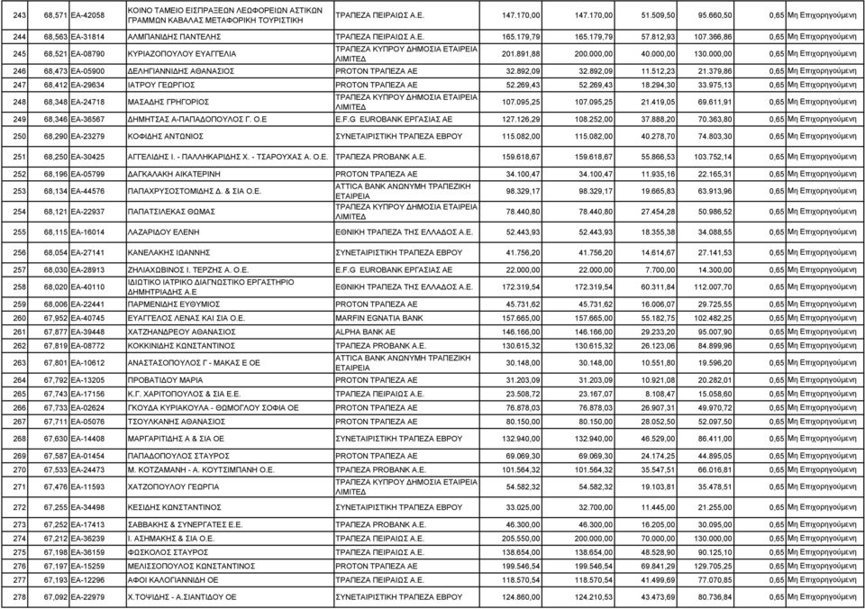 000,00 0,65 246 68,473 ΕΑ-05900 ΔΕΛΗΓΙΑΝΝΙΔΗΣ ΑΘΑΝΑΣΙΟΣ PROTON ΤΡΑΠΕΖΑ ΑΕ 32.892,09 32.892,09 11.512,23 21.379,86 0,65 247 68,412 ΕΑ-29634 ΙΑΤΡΟΥ ΓΕΩΡΓΙΟΣ PROTON ΤΡΑΠΕΖΑ ΑΕ 52.269,43 52.269,43 18.