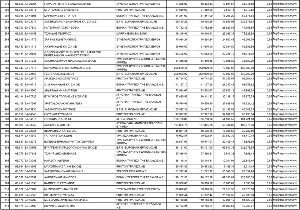 F.G EUROBANK ΕΡΓΑΣΙΑΣ ΑΕ 199.495,29 199.495,29 39.899,06 129.671,94 0,65 283 66,703 ΕΑ-27832 ΚΟΤΖΑΠΑΝΑΓΙΩΤΟΥ ΣΟΦΙΑ ΕΘΝΙΚΗ ΤΡΑΠΕΖΑ ΤΗΣ ΕΛΛΑΔΟΣ 73.782,39 73.782,39 25.823,84 47.