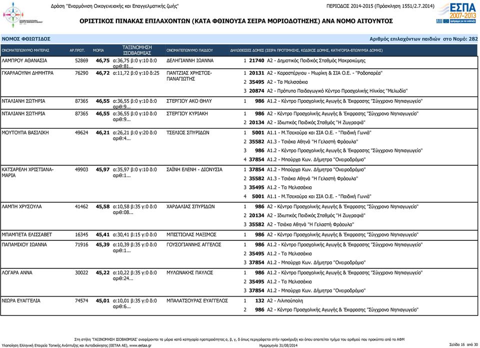 ΗΓΙΑΝΝΗ ΙΩΑΝΝΑ ΓΚΑΡΛΑΟΥΝΗ ΔΗΜΗΤΡΑ 76290 46,72 α:11,72 β:0 γ:10 δ:25 ΠΑΝΤΖΙΑΣ ΧΡΗΣΤΟΣ- ΠΑΝΑΓΙΩΤΗΣ 1 21740 Α2 - Δημοτικός Παιδικός Σταθμός Μακρακώμης 1 20131 Α2 - Καραστέργιου - Μωρίκη & ΣΙΑ Ο.Ε.