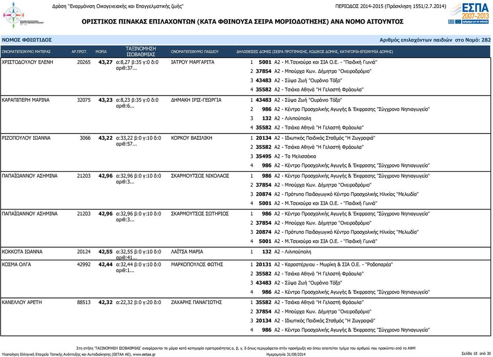 .. 1 43483 Α2 - Σύψα Ζωή "Ουράνιο Τόξο" 3 132 Α2 - Λιλιπούπολη ΡΙΖΟΠΟΥΛΟΥ ΙΩΑΝΝΑ 3066 43,22 α:33,22 β:0 γ:10 δ:0 ΚΟΡΚΟΥ ΒΑΣΙΛΙΚΗ αριθ:57.