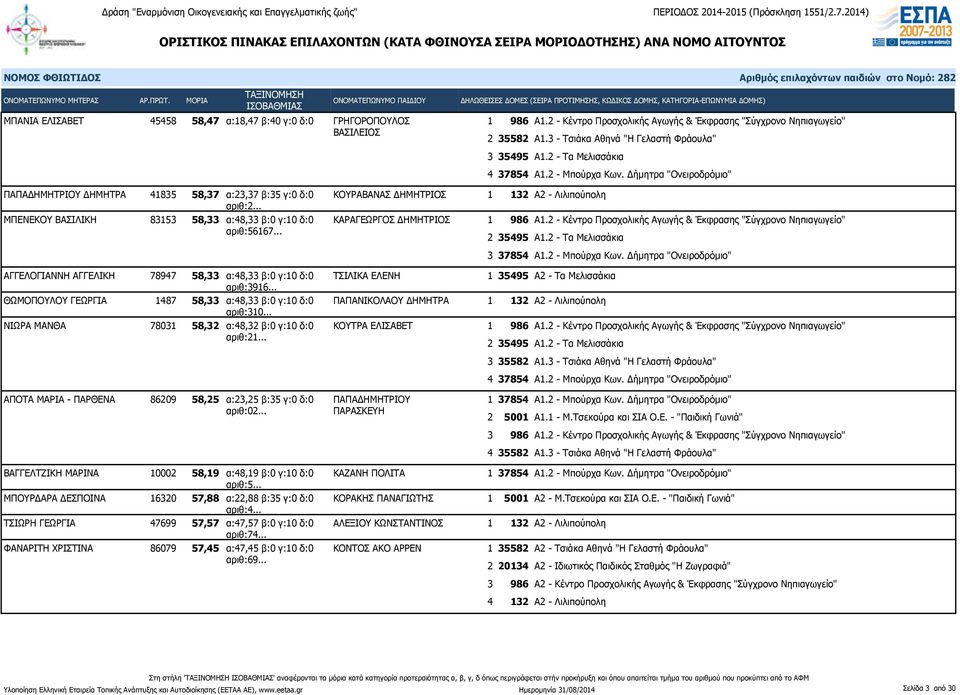 .. ΑΓΓΕΛΟΓΙΑΝΝΗ ΑΓΓΕΛΙΚΗ 78947 58,33 α:48,33 β:0 γ:10 δ:0 αριθ:3916... ΤΣΙΛΙΚΑ ΕΛΕΝΗ ΘΩΜΟΠΟΥΛΟΥ ΓΕΩΡΓΙΑ 1487 58,33 α:48,33 β:0 γ:10 δ:0 ΠΑΠΑΝΙΚΟΛΑΟΥ ΔΗΜΗΤΡΑ αριθ:310.