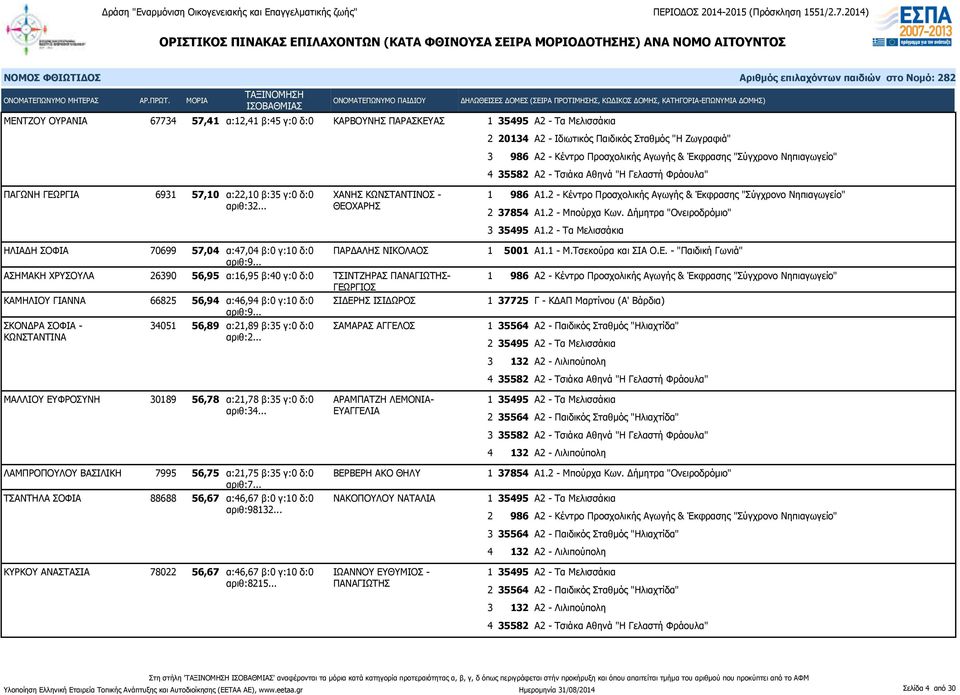 2 - Τα Μελισσάκια ΗΛΙΑΔΗ ΣΟΦΙΑ 70699 57,04 α:47,04 β:0 γ:10 δ:0 ΠΑΡΔΑΛΗΣ ΝΙΚΟΛΑΟΣ ΑΣΗΜΑΚΗ ΧΡΥΣΟΥΛΑ 26390 56,95 α:16,95 β:40 γ:0 δ:0 ΤΣΙΝΤΖΗΡΑΣ ΠΑΝΑΓΙΩΤΗΣ- ΓΕΩΡΓΙΟΣ ΚΑΜΗΛΙΟΥ ΓΙΑΝΝΑ 66825 56,94 α:46,94