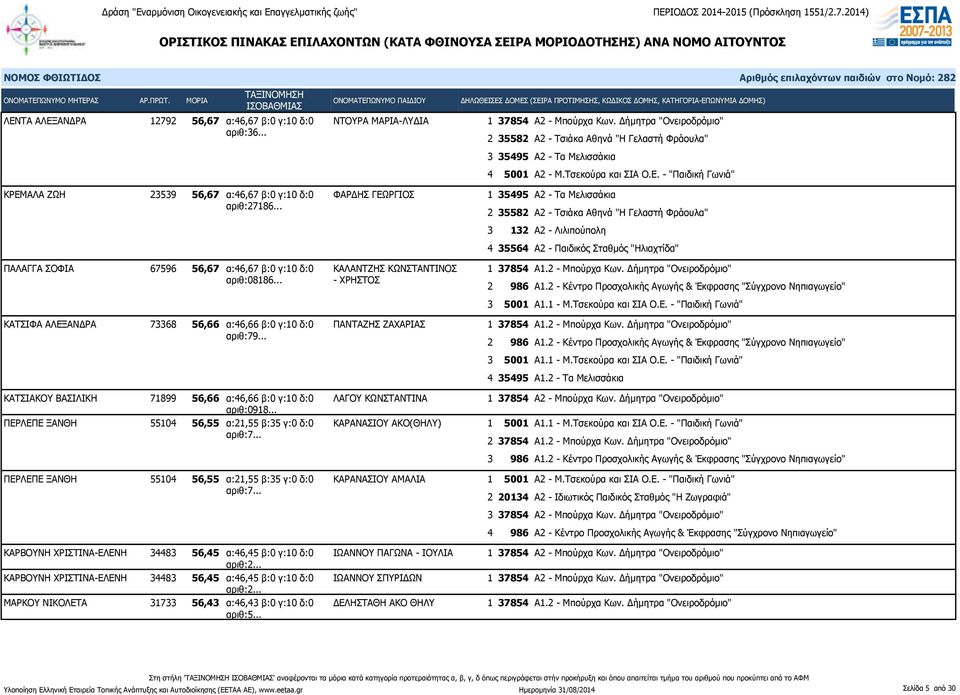 .. ΚΑΤΣΙΑΚΟΥ ΒΑΣΙΛΙΚΗ 71899 56,66 α:46,66 β:0 γ:10 δ:0 αριθ:0918.