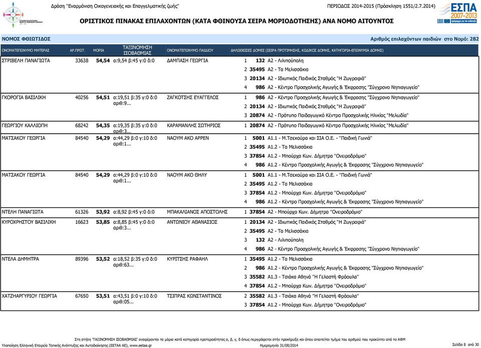 .. ΚΑΡΑΜΑΝΛΗΣ ΣΩΤΗΡΙΟΣ ΜΑΤΣΑΚΟΥ ΓΕΩΡΓΙΑ 84540 54,29 α:44,29 β:0 γ:10 δ:0 ΝΑΟΥΜ ΑΚΟ ΑΡΡΕΝ 1 20874 Α2 - Πρότυπο Παιδαγωγικό Κέντρο Προσχολικής Ηλικίας "Μελωδία" 4 986 Α1.