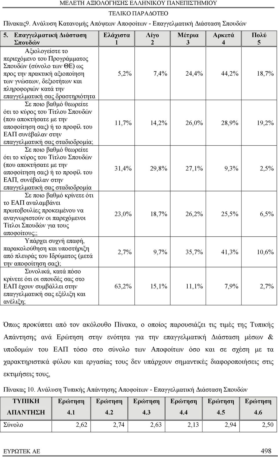 δραστηριότητα Σε ποιο βαθμό θεωρείτε ότι το κύρος του Τίτλου Σπουδών (που αποκτήσατε με την αποφοίτηση σας) ή το προφίλ του ΕΑΠ συνέβαλαν στην επαγγελματική σας σταδιοδρομία; Σε ποιο βαθμό θεωρείτε