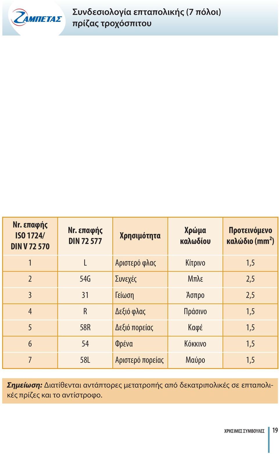 Μπλε 2,5 3 31 Γείωση Άσπρο 2,5 4 R Δεξιό φλας Πράσινο 1,5 5 58R Δεξιό πορείας Καφέ 1,5 6 54 Φρένα Κόκκινο 1,5 7 58L