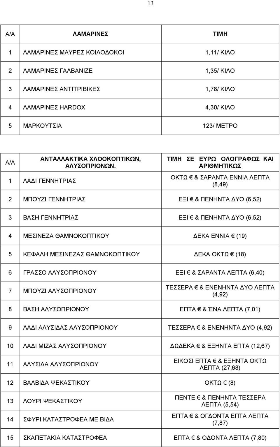 1 ΛΑΔΙ ΓΕΝΝΗΤΡΙΑΣ ΟΚΤΩ & ΣΑΡΑΝΤΑ ΕΝΝΙΑ ΛΕΠΤΑ (8,49) 2 ΜΠΟΥΖΙ ΓΕΝΝΗΤΡΙΑΣ ΕΞΙ & ΠΕΝΗΝΤΑ ΔΥΟ (6,52) 3 ΒΑΣΗ ΓΕΝΝΗΤΡΙΑΣ ΕΞΙ & ΠΕΝΗΝΤΑ ΔΥΟ (6,52) 4 ΜΕΣΙΝΕΖΑ ΘΑΜΝΟΚΟΠΤΙΚΟΥ ΔΕΚΑ ΕΝΝΙΑ (19) 5 ΚΕΦΑΛΗ ΜΕΣΙΝΕΖΑΣ