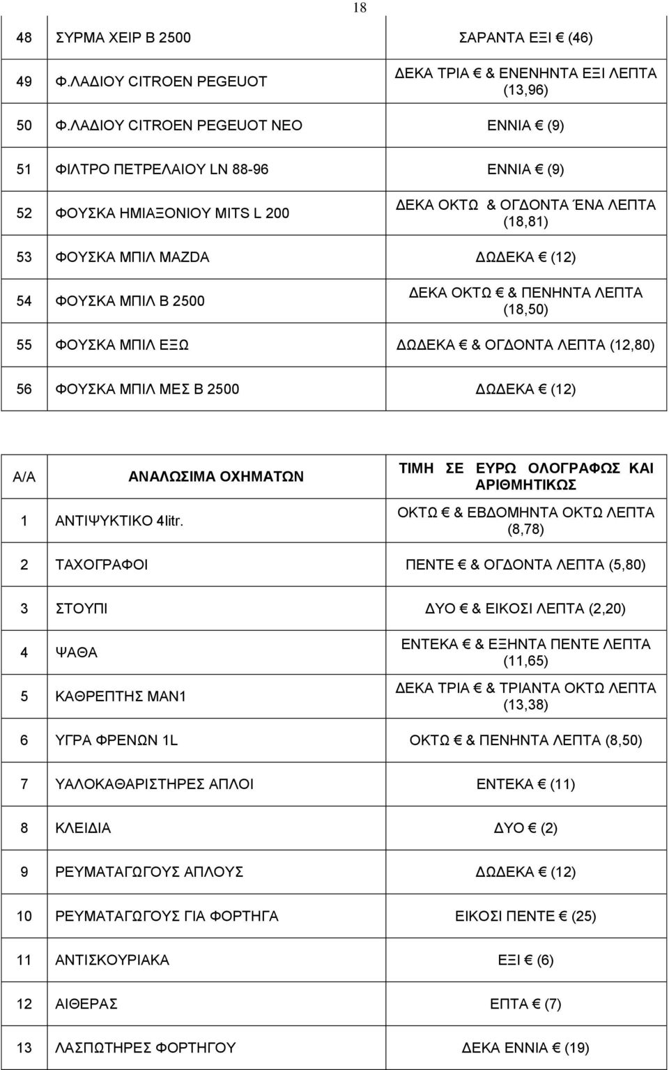 2500 ΔΕΚΑ ΟΚΤΩ & ΠΕΝΗΝΤΑ ΛΕΠΤΑ (18,50) 55 ΦΟΥΣΚΑ ΜΠΙΛ ΕΞΩ ΔΩΔΕΚΑ & ΟΓΔΟΝΤΑ ΛΕΠΤΑ (12,80) 56 ΦΟΥΣΚΑ ΜΠΙΛ ΜΕΣ Β 2500 ΔΩΔΕΚΑ (12) 1 ΑΝΤΙΨΥΚΤΙΚΟ 4litr.