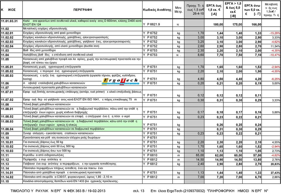 02.03 Εσχάρες καναλιών υδροσυλλογής, χαλύβδινες, γαλβανισμένες, ηλεκτροπρεσσαριστές ΥΔΡ 6752 kg 3,25 3,10 3,00 2,90-4,62% 11.02.04 Εσχάρες υδροσυλλογής, από ελατό χυτοσίδηρο (ductile iron) ΥΔΡ 6752 kg 2,60 2,90 2,80 2,70 11,54% 11.