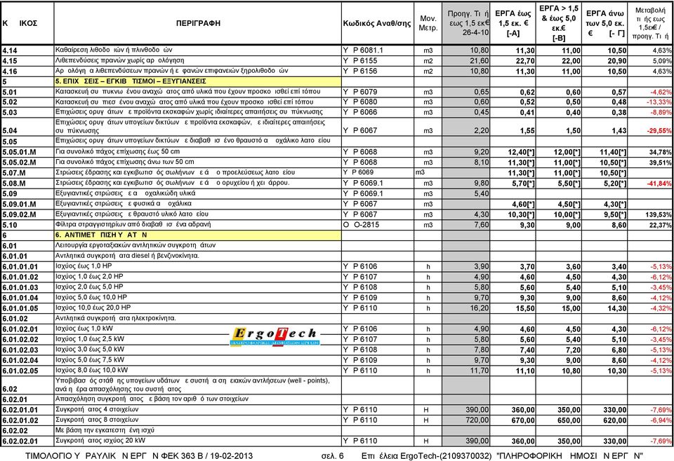 01 Κατασκευή συμπυκνωμένου αναχώματος από υλικά που έχουν προσκομισθεί επί τόπου ΥΔΡ 6079 m3 0,65 0,62 0,60 0,57-4,62% 5.