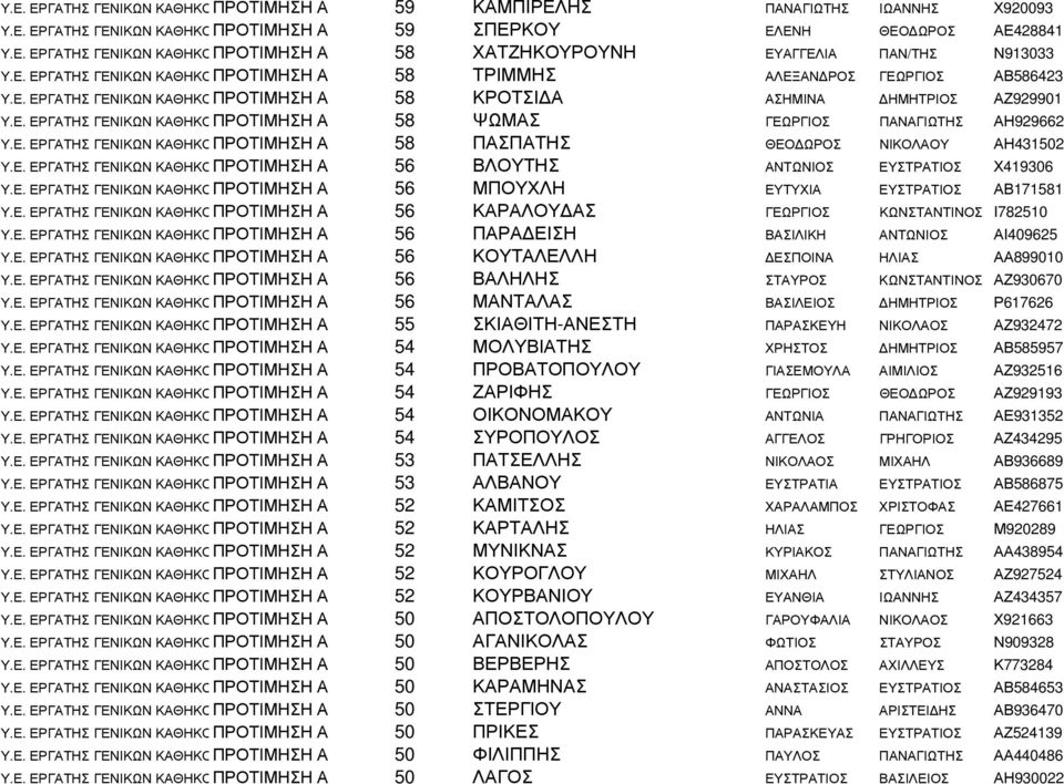 ΕΥΣΤΡΑΤΙΟΣ Χ419306 ΠΡΟΤΙΜΗΣΗ Α 56 ΜΠΟΥΧΛΗ ΕΥΤΥΧΙΑ ΕΥΣΤΡΑΤΙΟΣ ΑΒ171581 ΠΡΟΤΙΜΗΣΗ Α 56 ΚΑΡΑΛΟΥ ΑΣ ΓΕΩΡΓΙΟΣ ΚΩΝΣΤΑΝΤΙΝΟΣ Ι782510 ΠΡΟΤΙΜΗΣΗ Α 56 ΠΑΡΑ ΕΙΣΗ ΒΑΣΙΛΙΚΗ ΑΝΤΩΝΙΟΣ ΑΙ409625 ΠΡΟΤΙΜΗΣΗ Α 56