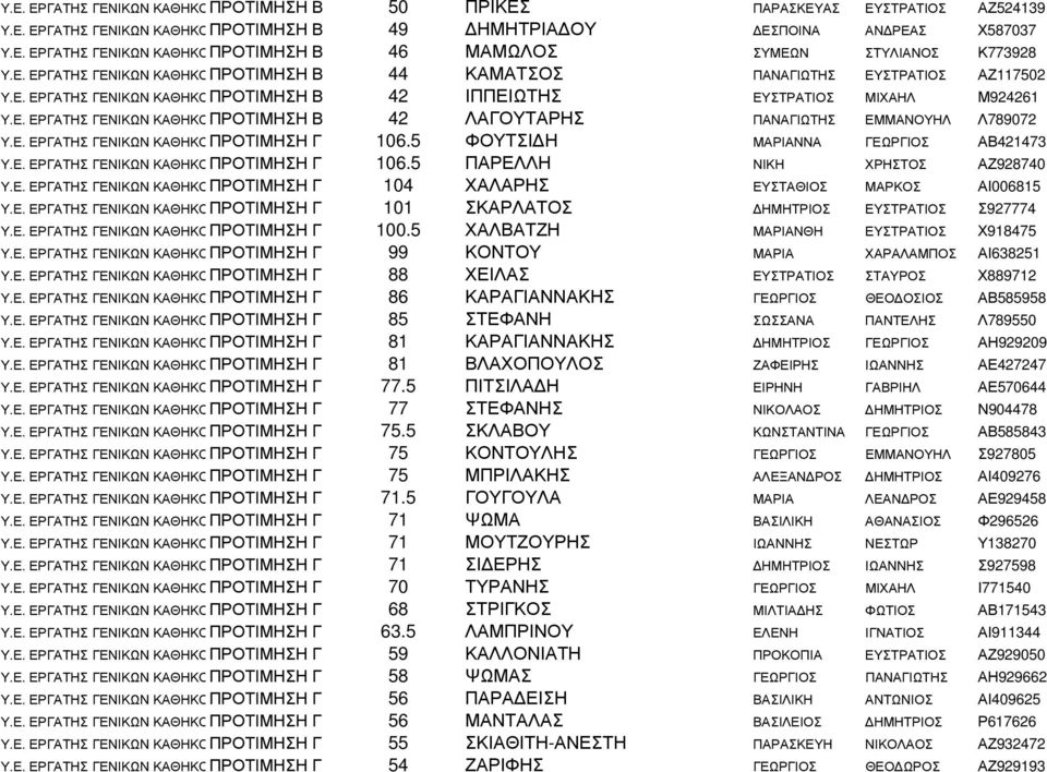 5 ΠΑΡΕΛΛΗ ΝΙΚΗ ΧΡΗΣΤΟΣ ΑΖ928740 ΠΡΟΤΙΜΗΣΗ Γ 104 ΧΑΛΑΡΗΣ ΕΥΣΤΑΘΙΟΣ ΜΑΡΚΟΣ ΑΙ006815 ΠΡΟΤΙΜΗΣΗ Γ 101 ΣΚΑΡΛΑΤΟΣ ΗΜΗΤΡΙΟΣ ΕΥΣΤΡΑΤΙΟΣ Σ927774 ΠΡΟΤΙΜΗΣΗ Γ 100.