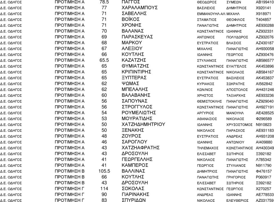 Ε. Ο ΗΓΟΣ ΠΡΟΤΙΜΗΣΗ Α 67 ΑΛΕΞΙΟΥ ΜΙΧΑΛΗΣ ΠΑΝΑΓΙΩΤΗΣ ΑΗ930058.Ε. Ο ΗΓΟΣ ΠΡΟΤΙΜΗΣΗ Α 66 ΚΟΥΤΛΗΣ ΙΩΑΝΝΗΣ ΓΕΩΡΓΙΟΣ ΑΖ930476.Ε. Ο ΗΓΟΣ ΠΡΟΤΙΜΗΣΗ Α 65.5 ΚΑΖΑΤΖΗΣ ΣΤΥΛΙΑΝΟΣ ΠΑΝΑΓΙΩΤΗΣ ΑΒ586577.Ε. Ο ΗΓΟΣ ΠΡΟΤΙΜΗΣΗ Α 65 ΘΥΜΙΑΤΖΗΣ ΚΩΝΣΤΑΝΤΙΝΟΣ ΕΥΑΓΓΕΛΟΣ ΑΚ453896.