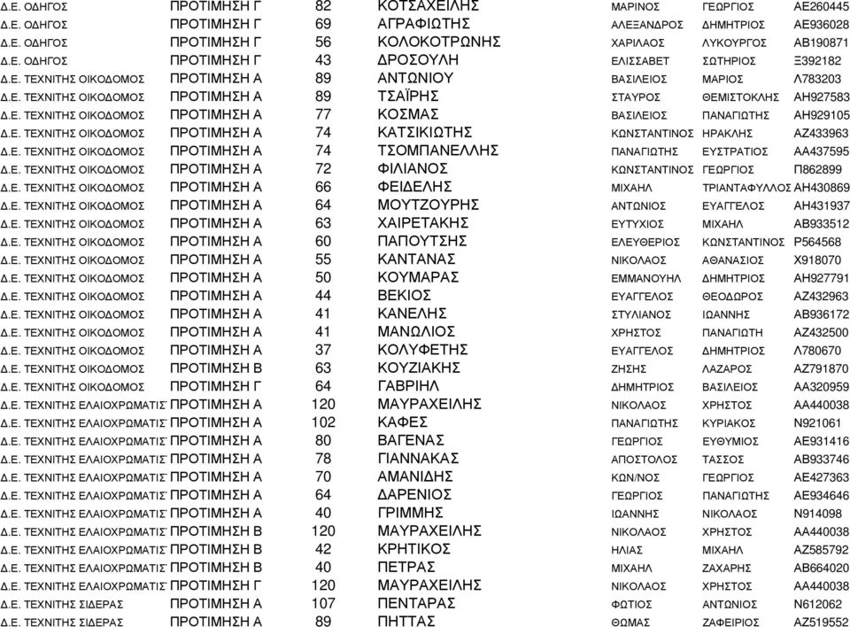 Ε. ΤΕΧΝΙΤΗΣ ΟΙΚΟ ΟΜΟΣ ΠΡΟΤΙΜΗΣΗ Α 74 ΚΑΤΣΙΚΙΩΤΗΣ ΚΩΝΣΤΑΝΤΙΝΟΣ ΗΡΑΚΛΗΣ ΑΖ433963.Ε. ΤΕΧΝΙΤΗΣ ΟΙΚΟ ΟΜΟΣ ΠΡΟΤΙΜΗΣΗ Α 74 ΤΣΟΜΠΑΝΕΛΛΗΣ ΠΑΝΑΓΙΩΤΗΣ ΕΥΣΤΡΑΤΙΟΣ ΑΑ437595.Ε. ΤΕΧΝΙΤΗΣ ΟΙΚΟ ΟΜΟΣ ΠΡΟΤΙΜΗΣΗ Α 72 ΦΙΛΙΑΝΟΣ ΚΩΝΣΤΑΝΤΙΝΟΣ ΓΕΩΡΓΙΟΣ Π862899.