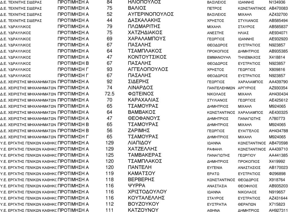 Ε. Υ ΡΑΥΛΙΚΟΣ ΠΡΟΤΙΜΗΣΗ Α 69 ΧΑΡΑΛΑΜΠΟΥΣ ΓΕΩΡΓΙΟΣ ΙΩΑΝΝΗΣ ΑΕ932920.Ε. Υ ΡΑΥΛΙΚΟΣ ΠΡΟΤΙΜΗΣΗ Α 67 ΠΑΣΑΛΗΣ ΘΕΟ ΩΡΟΣ ΕΥΣΤΡΑΤΙΟΣ Ν923857.Ε. Υ ΡΑΥΛΙΚΟΣ ΠΡΟΤΙΜΗΣΗ Α 64 ΤΣΑΜΠΛΑΚΟΣ ΠΡΟΚΟΠΙΟΣ ΗΜΗΤΡΙΟΣ ΑΒ935385.