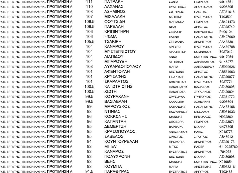 5 ΠΑΡΕΛΛΗ ΝΙΚΗ ΧΡΗΣΤΟΣ ΑΖ928740 ΠΡΟΤΙΜΗΣΗ Α 106 ΚΡΙΠΙΝΤΗΡΗ ΣΕΒΑΣΤΗ ΕΛΕΥΘΕΡΙΟΣ Ρ400124 ΠΡΟΤΙΜΗΣΗ Α 106 ΨΩΜΑ ΕΛΕΝΗ ΠΑΝΑΓΙΩΤΗΣ ΑΕ427969 ΠΡΟΤΙΜΗΣΗ Α 105.