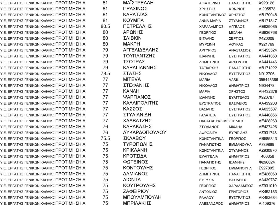 5 ΠΕΤΡΕΛΛΗΣ ΧΑΡΑΛΑΜΠΟΣ ΑΓΓΕΛΟΣ ΑΕ929065 ΠΡΟΤΙΜΗΣΗ Α 80 ΑΡΩΝΗΣ ΓΕΩΡΓΙΟΣ ΜΙΧΑΗΛ ΑΒ936768 ΠΡΟΤΙΜΗΣΗ Α 80 ΣΛΙΒΚΙΝ ΒΙΤΑΛΗΣ ΣΕΡΓΙΟΣ Χ420008 ΠΡΟΤΙΜΗΣΗ Α 80 ΜΑΚΡΗ ΜΥΡΣΙΝΗ ΛΟΥΚΑΣ Χ921769 ΠΡΟΤΙΜΗΣΗ Α 79 ΑΓΓΕΛΙ