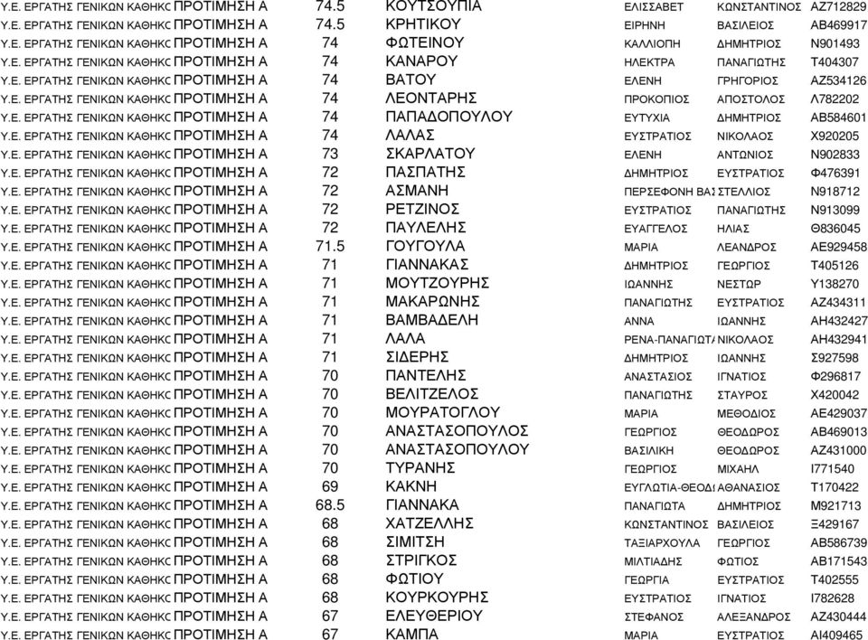 ΛΕΟΝΤΑΡΗΣ ΠΡΟΚΟΠΙΟΣ ΑΠΟΣΤΟΛΟΣ Λ782202 ΠΡΟΤΙΜΗΣΗ Α 74 ΠΑΠΑ ΟΠΟΥΛΟΥ ΕΥΤΥΧΙΑ ΗΜΗΤΡΙΟΣ ΑΒ584601 ΠΡΟΤΙΜΗΣΗ Α 74 ΛΑΛΑΣ ΕΥΣΤΡΑΤΙΟΣ ΝΙΚΟΛΑΟΣ Χ920205 ΠΡΟΤΙΜΗΣΗ Α 73 ΣΚΑΡΛΑΤΟΥ ΕΛΕΝΗ ΑΝΤΩΝΙΟΣ Ν902833 ΠΡΟΤΙΜΗΣΗ
