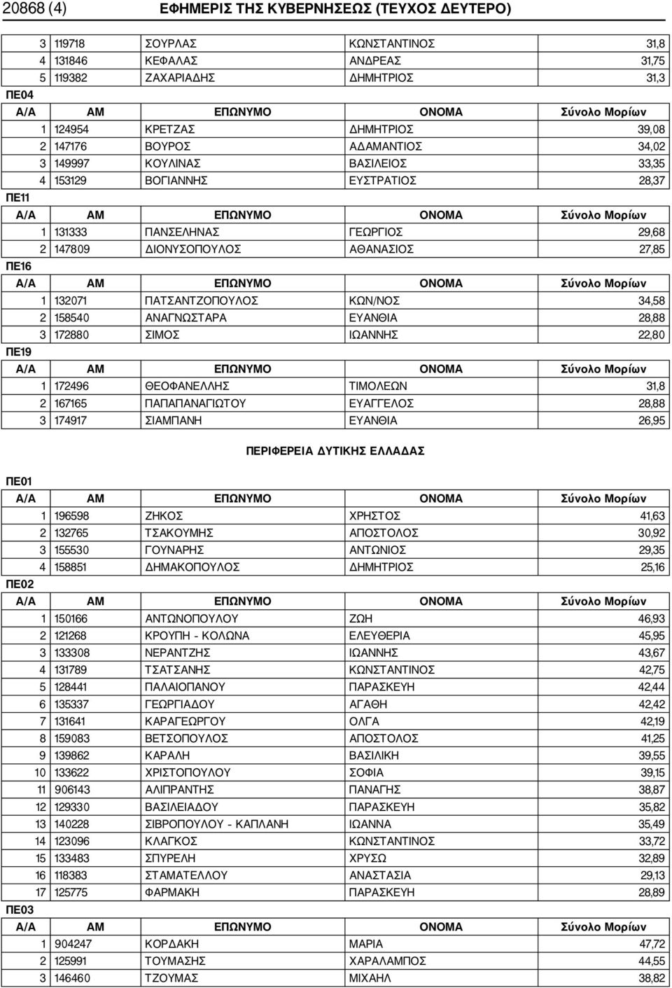 ΠΑΤΣΑΝΤΖΟΠΟΥΛΟΣ ΚΩΝ/ΝΟΣ 34,58 2 158540 ΑΝΑΓΝΩΣΤΑΡΑ ΕΥΑΝΘΙΑ 28,88 3 172880 ΣΙΜΟΣ ΙΩΑΝΝΗΣ 22,80 ΠΕ19 1 172496 ΘΕΟΦΑΝΕΛΛΗΣ ΤΙΜΟΛΕΩΝ 31,8 2 167165 ΠΑΠΑΠΑΝΑΓΙΩΤΟΥ ΕΥΑΓΓΕΛΟΣ 28,88 3 174917 ΣΙΑΜΠΑΝΗ ΕΥΑΝΘΙΑ