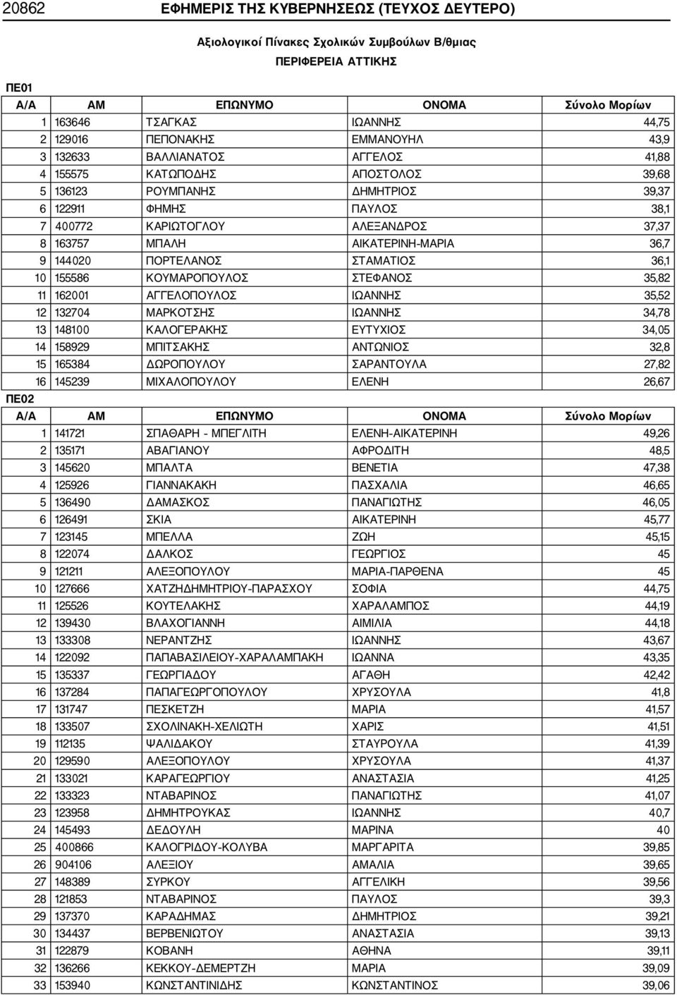 144020 ΠΟΡΤΕΛΑΝΟΣ ΣΤΑΜΑΤΙΟΣ 36,1 10 155586 ΚΟΥΜΑΡΟΠΟΥΛΟΣ ΣΤΕΦΑΝΟΣ 35,82 11 162001 ΑΓΓΕΛΟΠΟΥΛΟΣ ΙΩΑΝΝΗΣ 35,52 12 132704 ΜΑΡΚΟΤΣΗΣ ΙΩΑΝΝΗΣ 34,78 13 148100 ΚΑΛΟΓΕΡΑΚΗΣ ΕΥΤΥΧΙΟΣ 34,05 14 158929 ΜΠΙΤΣΑΚΗΣ