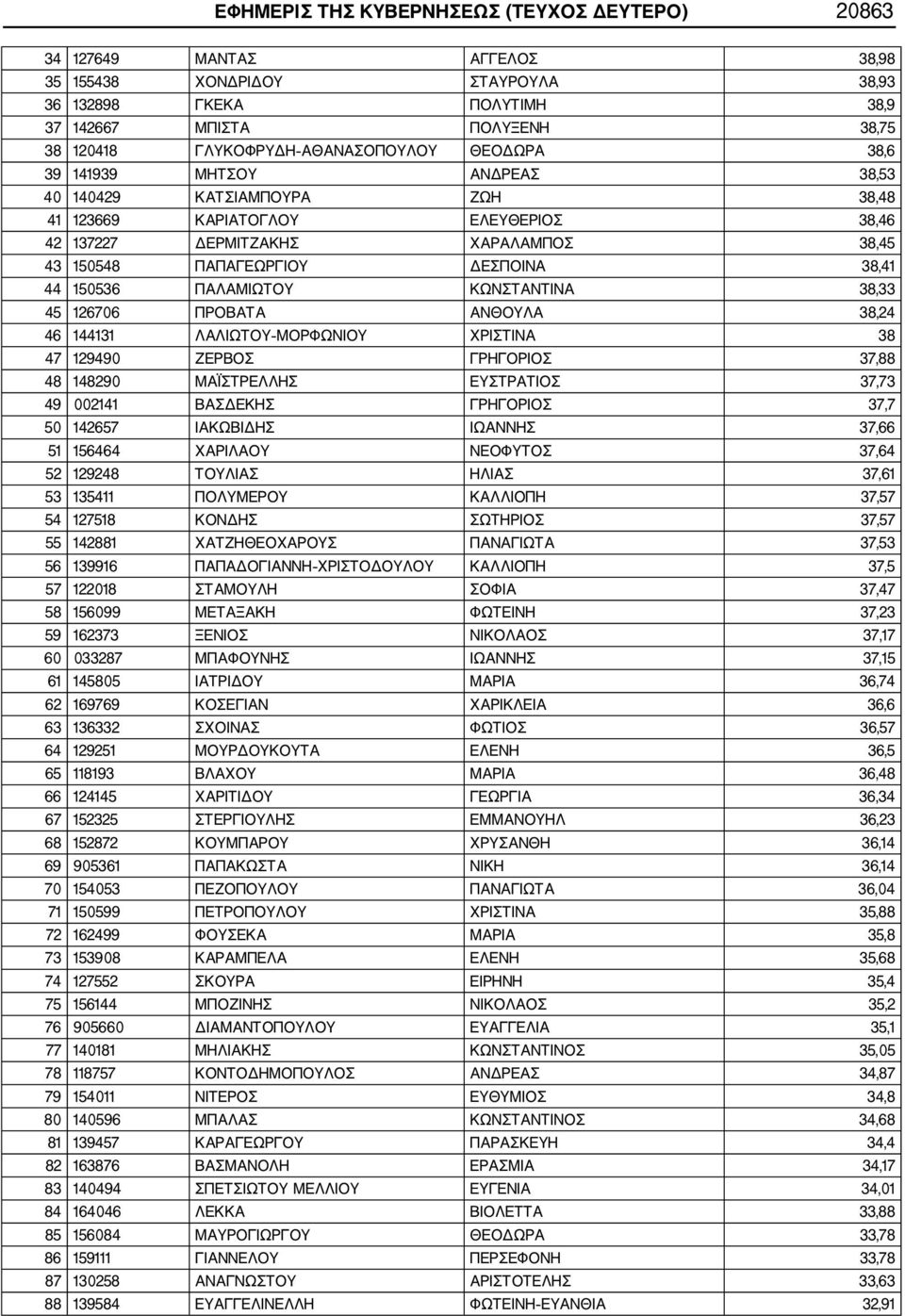 ΔΕΣΠΟΙΝΑ 38,41 44 150536 ΠΑΛΑΜΙΩΤΟΥ ΚΩΝΣΤΑΝΤΙΝΑ 38,33 45 126706 ΠΡΟΒΑΤΑ ΑΝΘΟΥΛΑ 38,24 46 144131 ΛΑΛΙΩΤΟΥ ΜΟΡΦΩΝΙΟΥ ΧΡΙΣΤΙΝΑ 38 47 129490 ΖΕΡΒΟΣ ΓΡΗΓΟΡΙΟΣ 37,88 48 148290 ΜΑΪΣΤΡΕΛΛΗΣ ΕΥΣΤΡΑΤΙΟΣ 37,73