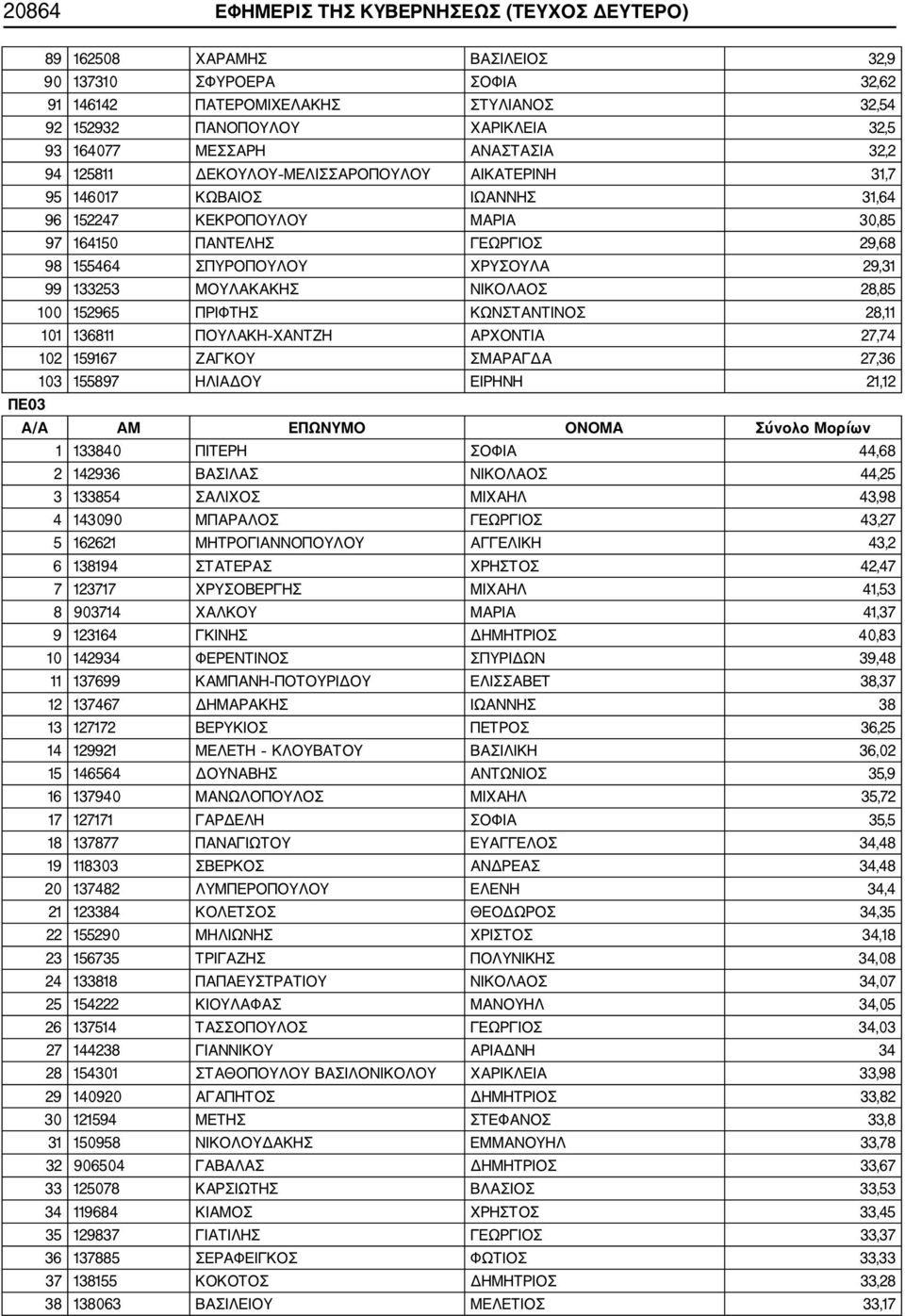 ΧΡΥΣΟΥΛΑ 29,31 99 133253 ΜΟΥΛΑΚΑΚΗΣ ΝΙΚΟΛΑΟΣ 28,85 100 152965 ΠΡΙΦΤΗΣ ΚΩΝΣΤΑΝΤΙΝΟΣ 28,11 101 136811 ΠΟΥΛΑΚΗ ΧΑΝΤΖΗ ΑΡΧΟΝΤΙΑ 27,74 102 159167 ΖΑΓΚΟΥ ΣΜΑΡΑΓΔΑ 27,36 103 155897 ΗΛΙΑΔΟΥ ΕΙΡΗΝΗ 21,12 ΠΕ03