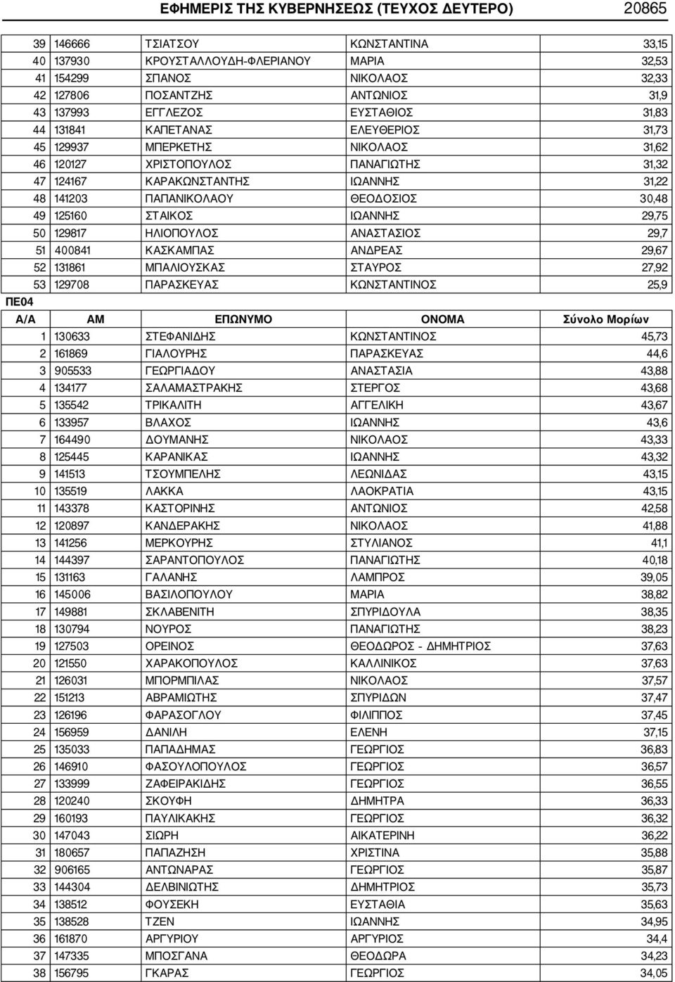 ΠΑΠΑΝΙΚΟΛΑΟΥ ΘΕΟΔΟΣΙΟΣ 30,48 49 125160 ΣΤΑΙΚΟΣ ΙΩΑΝΝΗΣ 29,75 50 129817 ΗΛΙΟΠΟΥΛΟΣ ΑΝΑΣΤΑΣΙΟΣ 29,7 51 400841 ΚΑΣΚΑΜΠΑΣ ΑΝΔΡΕΑΣ 29,67 52 131861 ΜΠΑΛΙΟΥΣΚΑΣ ΣΤΑΥΡΟΣ 27,92 53 129708 ΠΑΡΑΣΚΕΥΑΣ