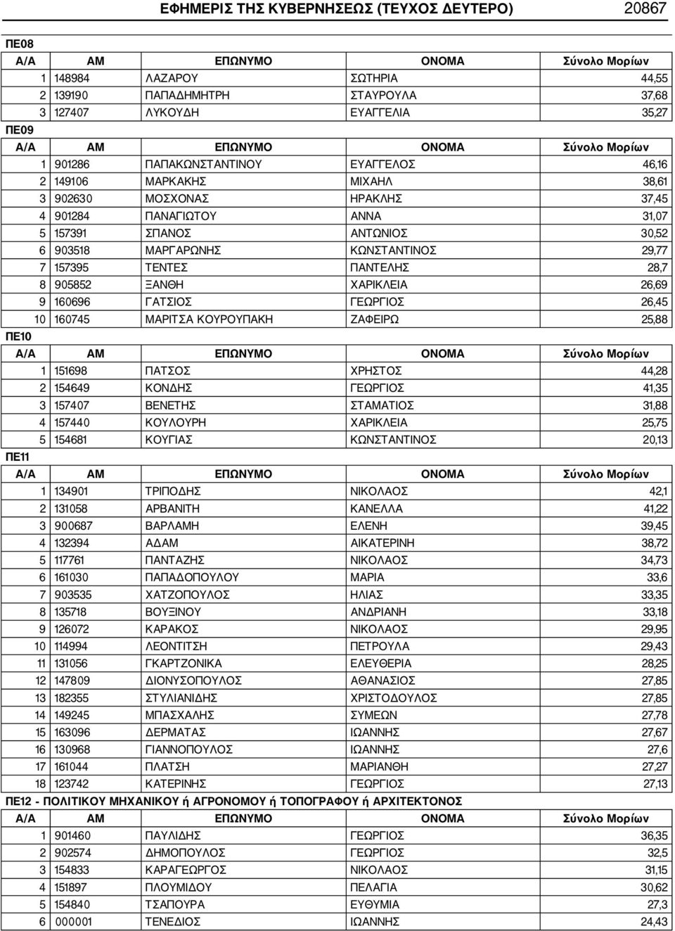 8 905852 ΞΑΝΘΗ ΧΑΡΙΚΛΕΙΑ 26,69 9 160696 ΓΑΤΣΙΟΣ ΓΕΩΡΓΙΟΣ 26,45 10 160745 ΜΑΡΙΤΣΑ ΚΟΥΡΟΥΠΑΚΗ ΖΑΦΕΙΡΩ 25,88 ΠΕ10 1 151698 ΠΑΤΣΟΣ ΧΡΗΣΤΟΣ 44,28 2 154649 ΚΟΝΔΗΣ ΓΕΩΡΓΙΟΣ 41,35 3 157407 ΒΕΝΕΤΗΣ ΣΤΑΜΑΤΙΟΣ