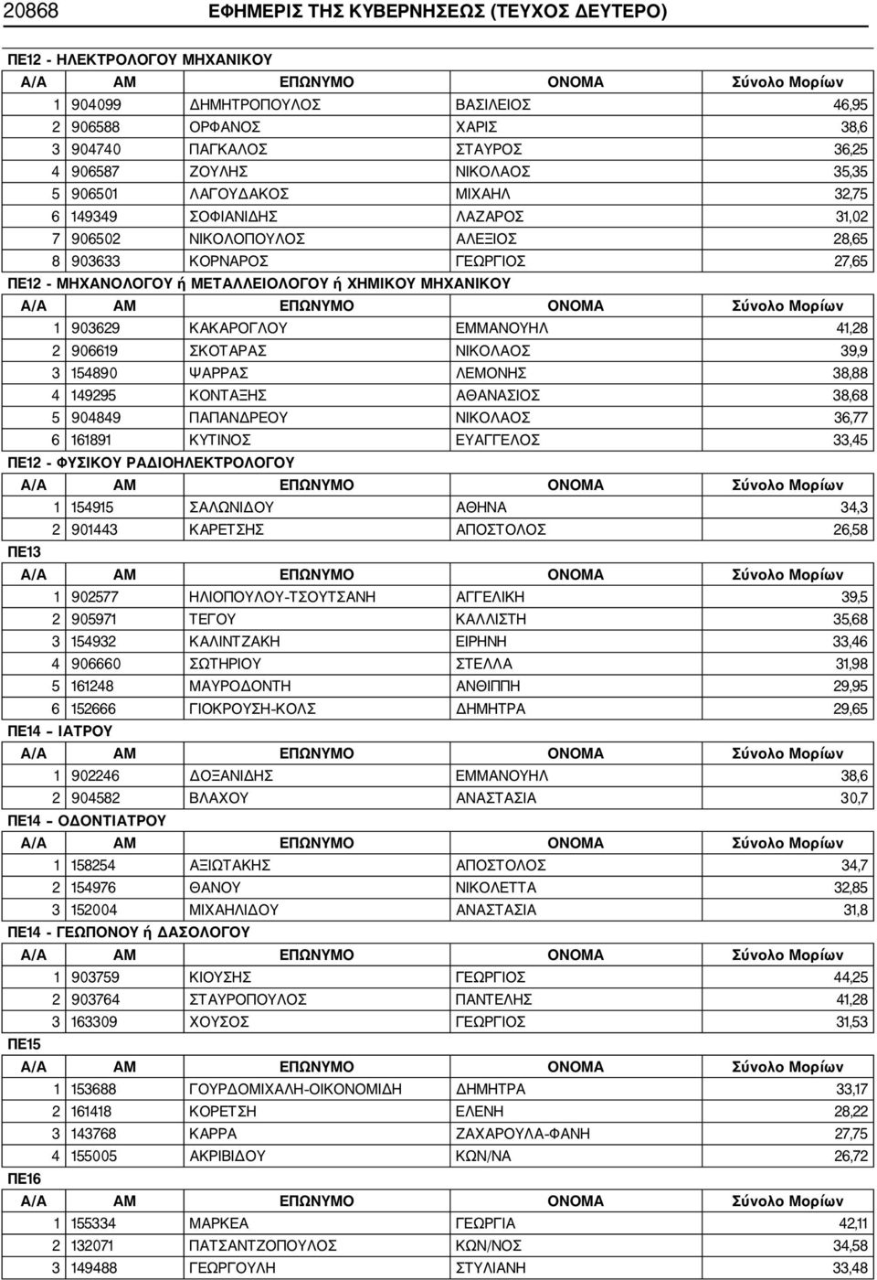 903629 ΚΑΚΑΡΟΓΛΟΥ ΕΜΜΑΝΟΥΗΛ 41,28 2 906619 ΣΚΟΤΑΡΑΣ ΝΙΚΟΛΑΟΣ 39,9 3 154890 ΨΑΡΡΑΣ ΛΕΜΟΝΗΣ 38,88 4 149295 ΚΟΝΤΑΞΗΣ ΑΘΑΝΑΣΙΟΣ 38,68 5 904849 ΠΑΠΑΝΔΡΕΟΥ ΝΙΚΟΛΑΟΣ 36,77 6 161891 ΚΥΤΙΝΟΣ ΕΥΑΓΓΕΛΟΣ 33,45