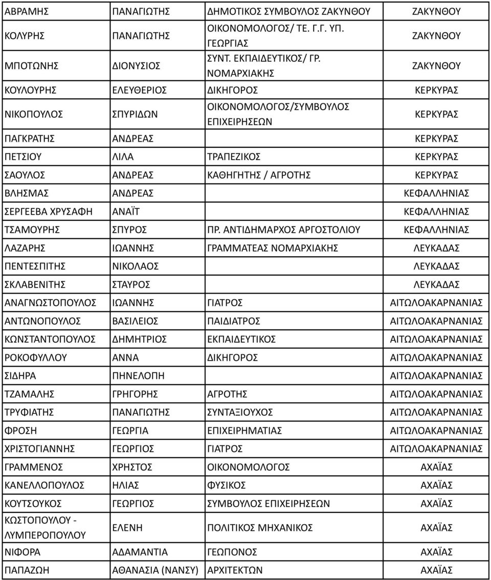 ΣΑΟΥΛΟΣ ΑΝΔΡΕΑΣ ΚΑΘΗΓΗΤΗΣ / ΑΓΡΟΤΗΣ ΚΕΡΚΥΡΑΣ ΒΛΗΣΜΑΣ ΑΝΔΡΕΑΣ ΚΕΦΑΛΛΗΝΙΑΣ ΣΕΡΓΕΕΒΑ ΧΡΥΣΑΦΗ ΑΝΑΪΤ ΚΕΦΑΛΛΗΝΙΑΣ ΤΣΑΜΟΥΡΗΣ ΣΠΥΡΟΣ ΠΡ.