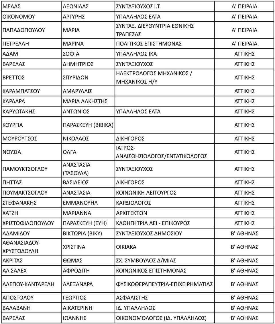 ΜΗΧΑΝΙΚΟΣ / ΜΗΧΑΝΙΚΟΣ Η/Υ ΑΤΤΙΚΗΣ ΚΑΡΑΜΠΑΤΣΟΥ ΑΜΑΡΥΛΛΙΣ ΑΤΤΙΚΗΣ ΚΑΡΔΑΡΑ ΜΑΡΙΑ ΑΛΚΗΣΤΗΣ ΑΤΤΙΚΗΣ ΚΑΡΥΩΤΑΚΗΣ ΑΝΤΩΝΙΟΣ ΥΠΑΛΛΗΛΟΣ ΕΛΤΑ ΑΤΤΙΚΗΣ ΚΟΥΡΓΙΑ ΠΑΡΑΣΚΕΥΗ (ΒΙΒΙΚΑ) ΑΤΤΙΚΗΣ ΜΟΥΡΟΥΤΣΟΣ ΝΙΚΟΛΑΟΣ