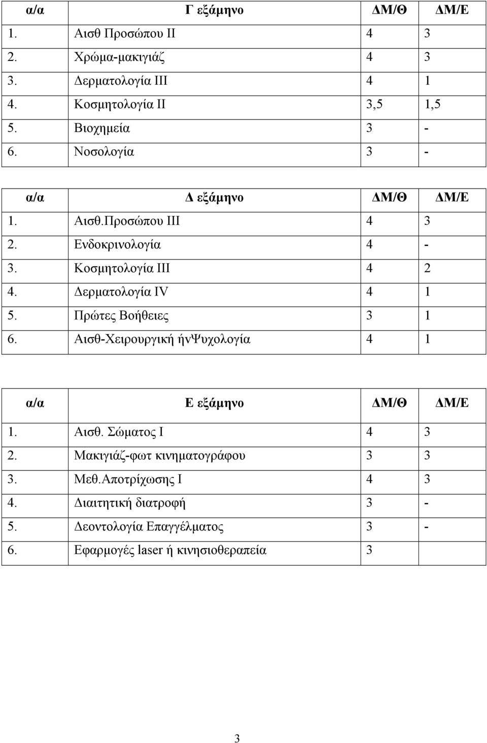 Δερματολογία ΙV 4 1 5. Πρώτες Βοήθειες 3 1 6. Αισθ-Χειρουργική ήvψυχολογία 4 1 α/α Ε εξάμηνο ΔΜ/Θ ΔΜ/Ε 1. Αισθ. Σώματος Ι 4 3 2.