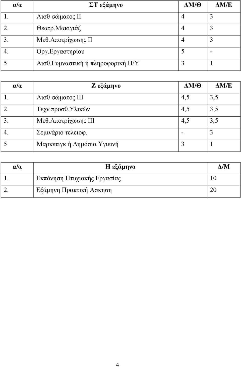 Αισθ σώματος ΙΙΙ 4,5 3,5 2. Τεχν.προσθ.Υλικών 4,5 3,5 3. Μεθ.Αποτρίχωσης ΙΙΙ 4,5 3,5 4.