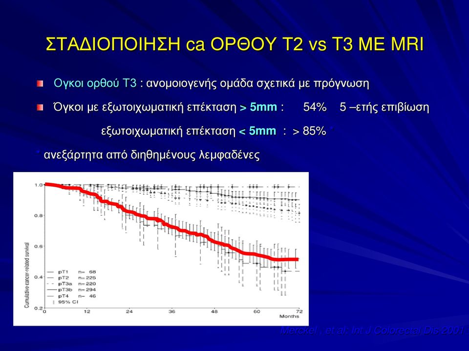 54% 5 ετής επιβίωση εξωτοιχωματική επέκταση < 5mm : > 85% * *