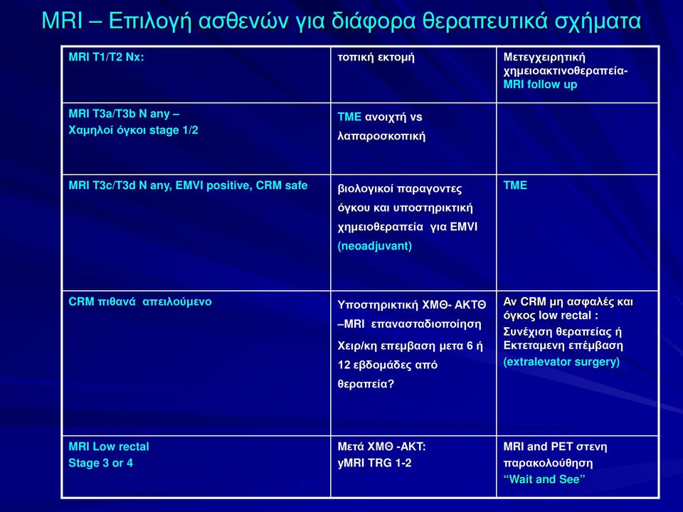 (neoadjuvant) TME CRM πιθανά απειλούμενο Υποστηρικτική ΧΜΘ- ΑΚΤΘ MRI επανασταδιοποίηση Χειρ/κη επεμβαση μετα 6 ή 12 εβδομάδες από θεραπεία?