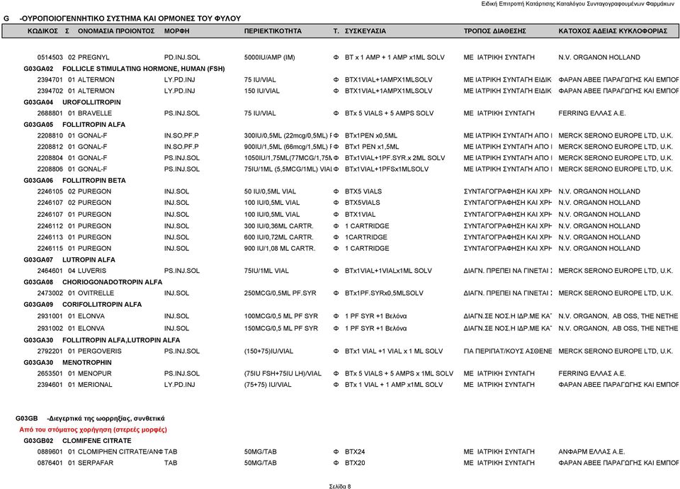 Ε. G03GA05 FOLLITROPIN ALFA 2208810 01 GONAL-F IN.SO.PF.P 300IU/0,5ML (22mcg/0,5ML) PΦ BTx1PEN x0,5ml ΜΕ ΙΑΤΡΙΚΗ ΣΥΝΤΑΓΗ ΑΠΟ Ι MERCK SERONO EUROPE LTD, U.K. 2208812 01 GONAL-F IN.SO.PF.P 900IU/1,5ML (66mcg/1,5ML) PΦ BTx1 PEN x1,5ml ΜΕ ΙΑΤΡΙΚΗ ΣΥΝΤΑΓΗ ΑΠΟ Ι MERCK SERONO EUROPE LTD, U.