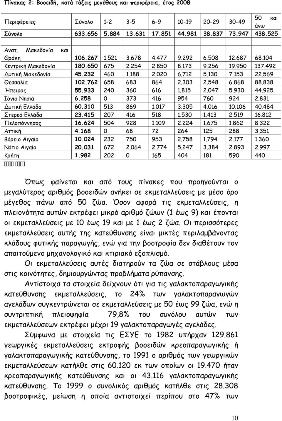 153 22.569 Θεσσαλία 102.762 658 683 864 2.303 2.548 6.868 88.838 Ήπειρος 55.933 240 360 616 1.815 2.047 5.930 44.925 Ιόνια Νησιά 6.258 0 373 416 954 760 924 2.831 υτική Ελλάδα 60.310 513 869 1.017 3.