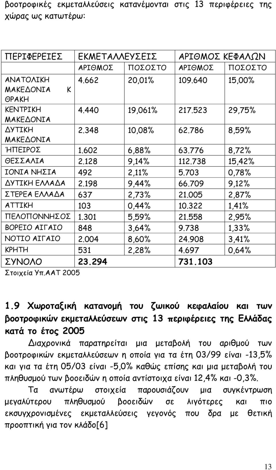 738 15,42% ΙΟΝΙΑ ΝΗΣΙΑ 492 2,11% 5.703 0,78% ΥΤΙΚΗ ΕΛΛΑ Α 2.198 9,44% 66.709 9,12% ΣΤΕΡΕΑ ΕΛΛΑ Α 637 2,73% 21.005 2,87% ΑΤΤΙΚΗ 103 0,44% 10.322 1,41% ΠΕΛΟΠΟΝΝΗΣΟΣ 1.301 5,59% 21.