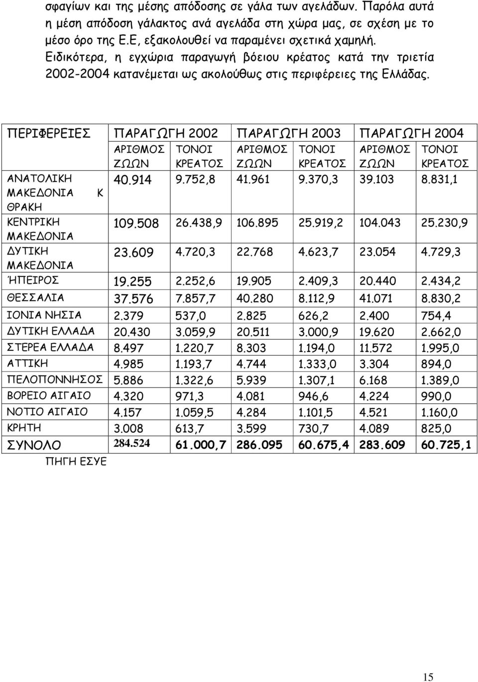 ΠΕΡΙΦΕΡΕΙΕΣ ΠΗΓΗ ΕΣΥΕ ΠΑΡΑΓΩΓΗ 2002 ΠΑΡΑΓΩΓΗ 2003 ΠΑΡΑΓΩΓΗ 2004 ΑΡΙΘΜΟΣ ΖΩΩΝ ΤΟΝΟΙ ΚΡΕΑΤΟΣ ΑΡΙΘΜΟΣ ΖΩΩΝ ΤΟΝΟΙ ΚΡΕΑΤΟΣ ΑΡΙΘΜΟΣ ΖΩΩΝ ΤΟΝΟΙ ΚΡΕΑΤΟΣ ΑΝΑΤΟΛΙΚΗ 40.914 9.752,8 41.961 9.370,3 39.103 8.