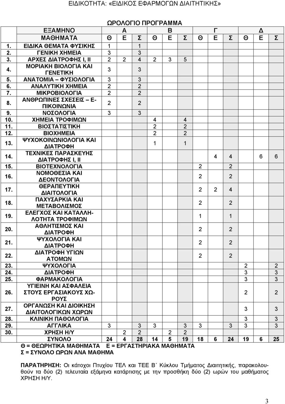 ΨΥΧΟΚΟΙΝΩΝΙΟΛΟΓΙΑ ΚΑΙ ΔΙΑΤΡΟΦΗ 1 1 14. ΤΕΧΝΙΚΕΣ ΠΑΡΑΣΚΕΥΗΣ ΔΙΑΤΡΟΦΗΣ Ι, ΙΙ 4 4 6 6 15. ΒΙΟΤΕΧΝΟΛΟΓΙΑ 2 2 16. ΝΟΜΟΘΕΣΙΑ ΚΑΙ ΔΕΟΝΤΟΛΟΓΙΑ 2 2 17. ΘΕΡΑΠΕΥΤΙΚΗ ΔΙΑΙΤΟΛΟΓΙΑ 2 2 4 18.